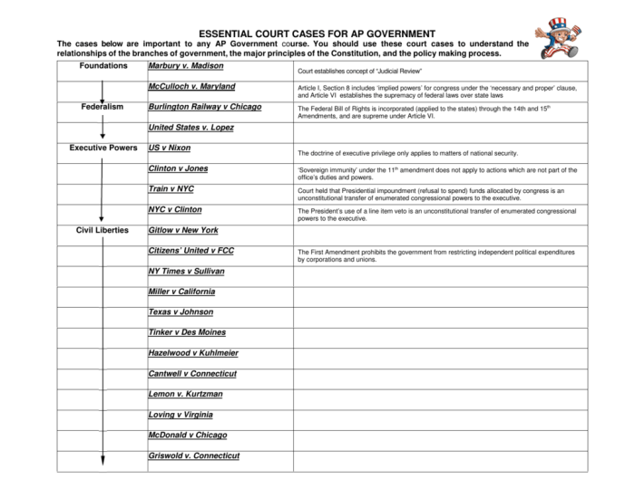 Ap gov required court cases 2023