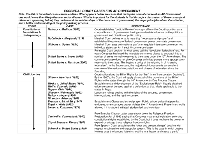 Ap gov required court cases 2023