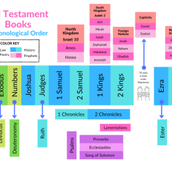 Como se divide el antiguo testamento