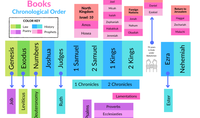 Como se divide el antiguo testamento