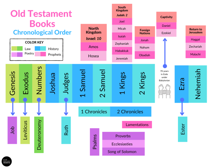 Como se divide el antiguo testamento